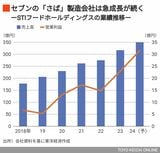 STIの業績は右肩上がりで好調だ