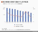 日販の業績推移