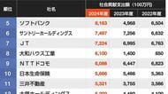 社会貢献にお金を積極的に出す企業ランキング…3位はNTTで2位はホンダ､では1位になったのは？