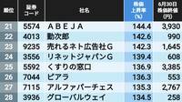 株価2倍超は46銘柄､トップは驚きの15倍高！ 2025年上半期に株価が上昇＆下落した｢中小型株｣ランキング100＋100社