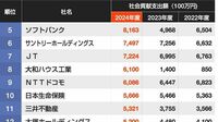 社会貢献にお金を積極的に出す企業ランキング…3位はNTTで2位はホンダ､では1位になったのは？