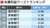 14行が赤字､全国地銀99行｢本業利益｣ランキング 独自試算で地方銀行の｢稼ぐ力｣を見える化