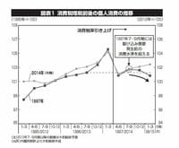 安倍政権は増税ショックを緩和せよ 日本経済再生のカギは「法人税減税」（上）