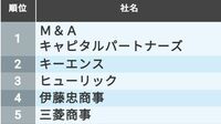 生涯給料｢全国トップ500社｣最新ランキング 1位は9億7824万円､対象企業平均は2億2303万円