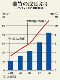 グローバル化の恩恵を農村に分配しなければ！−−インフォシス　テクノロジーズ創業者　ナラヤナ・ムルティ