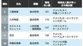 海外現地法人が｢"多い"企業｣ランキング　4位丸紅､3位ダイキン…　成長市場を求めて積極的に海外に進出している企業は？