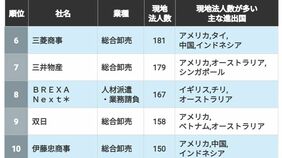 海外現地法人が｢"多い"企業｣ランキング　4位丸紅､3位ダイキン…　成長市場を求めて積極的に海外に進出している企業は？