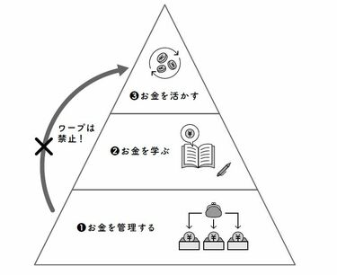 貯蓄から投資｣でもお金をまずは貯めるべき理由 インフレの今こそ