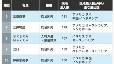 海外現地法人が｢"多い"企業｣ランキング　4位丸紅､3位ダイキン…　成長市場を求めて積極的に海外に進出している企業は？
