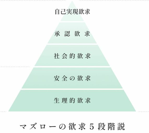 マズローの5段階欲求