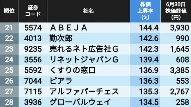 2025年上半期｢中小型株｣株価騰落率トップ200社