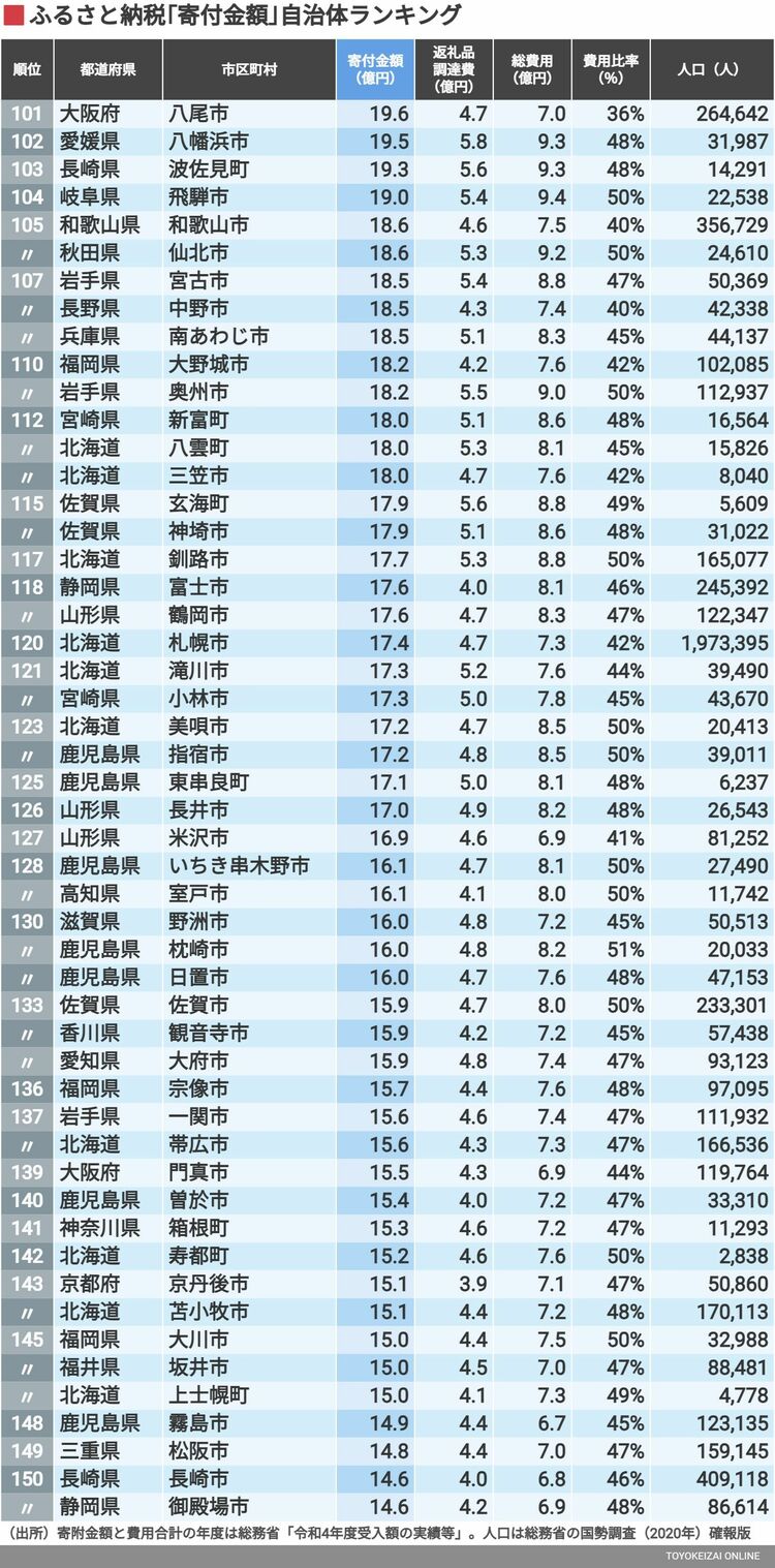 画像 | ふるさと納税｢寄附金額｣自治体ランキング200 牛肉が人気､首位は195億円を集めた宮崎県の市 | 家計・貯金 | 東洋経済オンライン