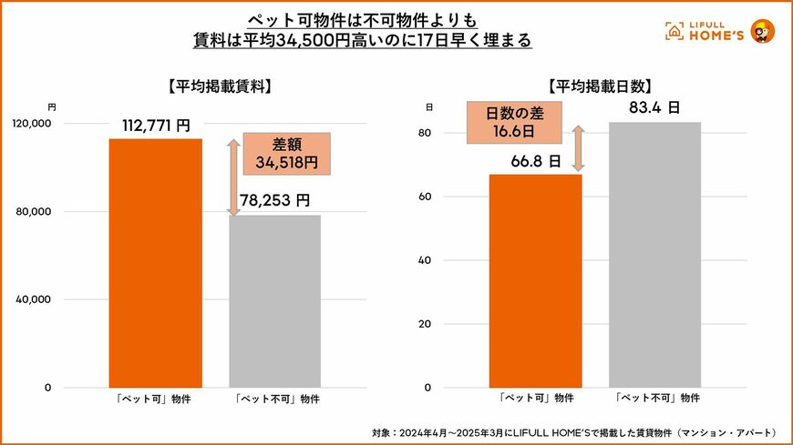 ペットとの住まい探しの実態調査