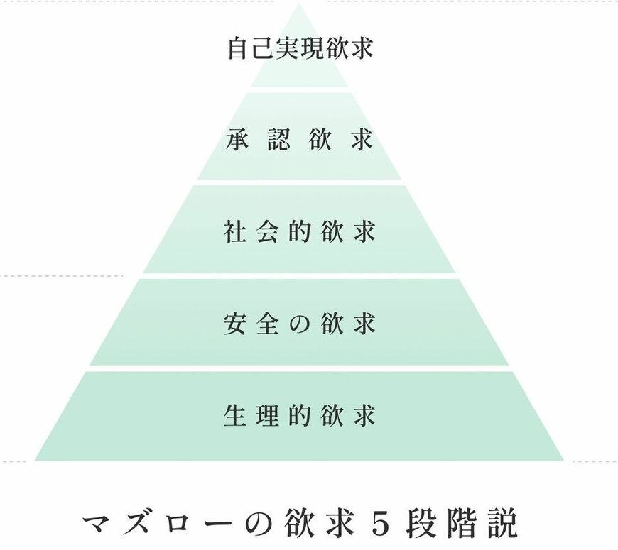 マズローの5段階欲求
