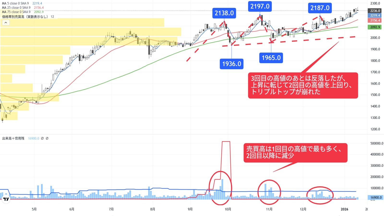 トリプルトップ崩れ｣発生､高値更新継続に期待の電機系商社｜会社四季報
