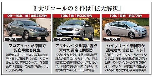 トヨタの歪んだ釈明 巨大リコールの真因 規模拡大と品質は両立していた 企業戦略 東洋経済オンライン 社会をよくする経済ニュース トヨタの歪んだ釈明 巨大リコールの真因 規模拡大と品質は両立していた 企業戦略 東洋経済オンライン 社会をよくする経済ニュース