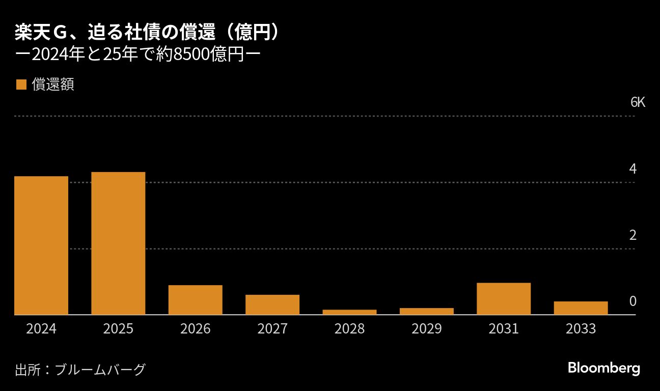 楽天GとソフトバンクG､信用リスクの明暗分かれたワケ｜会社四季 ...