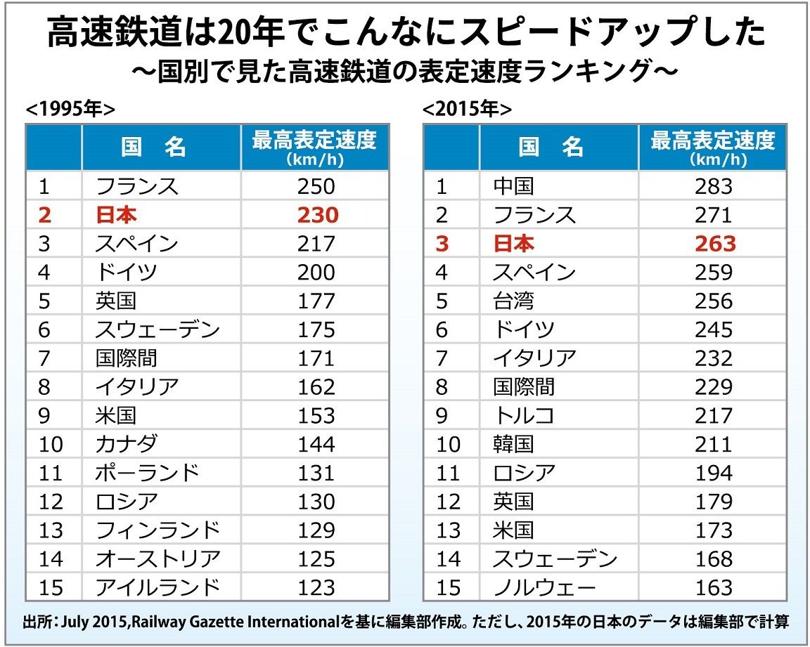 様変わり 世界最速列車 国別ランキング 新幹線 東洋経済オンライン 経済ニュースの新基準