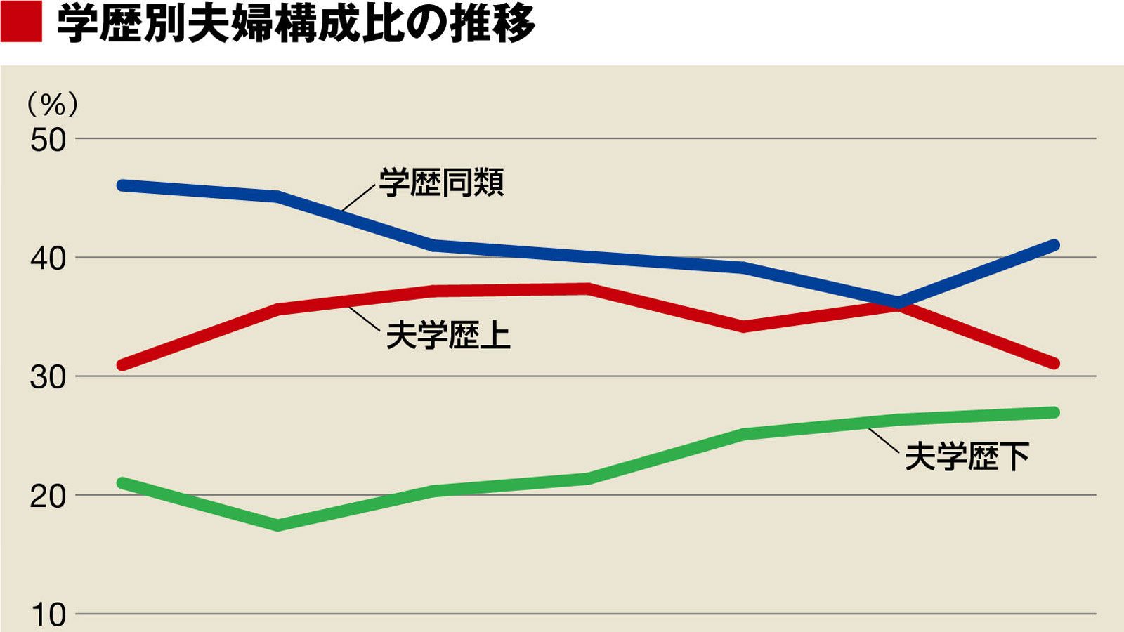 結婚できない男を阻む 見えない学歴の壁 ソロモンの時代 結婚しない人々の実像 東洋経済オンライン 社会をよくする経済ニュース