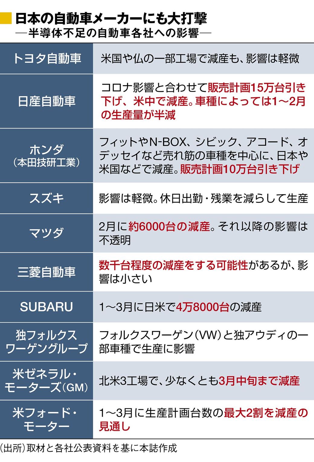 半導体パニック 自動車産業に与える巨大衝撃 最新の週刊東洋経済 東洋経済オンライン 社会をよくする経済ニュース