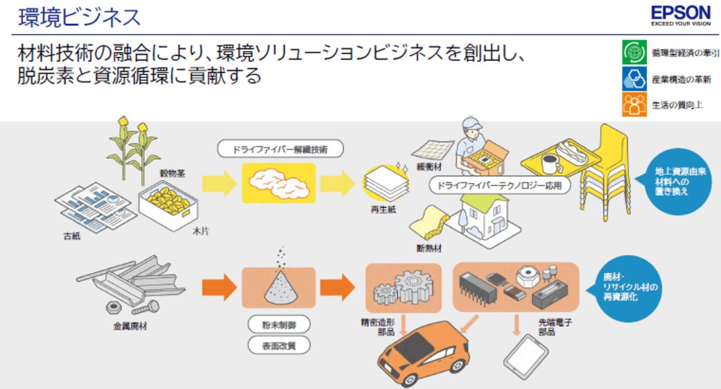 社内で反発も エプソン 紙半減 に本気出す真意 It 電機 半導体 部品 東洋経済オンライン 経済ニュースの新基準