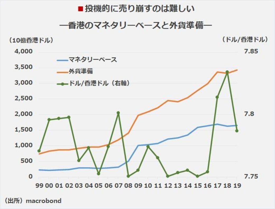 香港ドルのペッグ崩壊に賭けたら勝てるのか 市場観測 東洋経済オンライン 経済ニュースの新基準