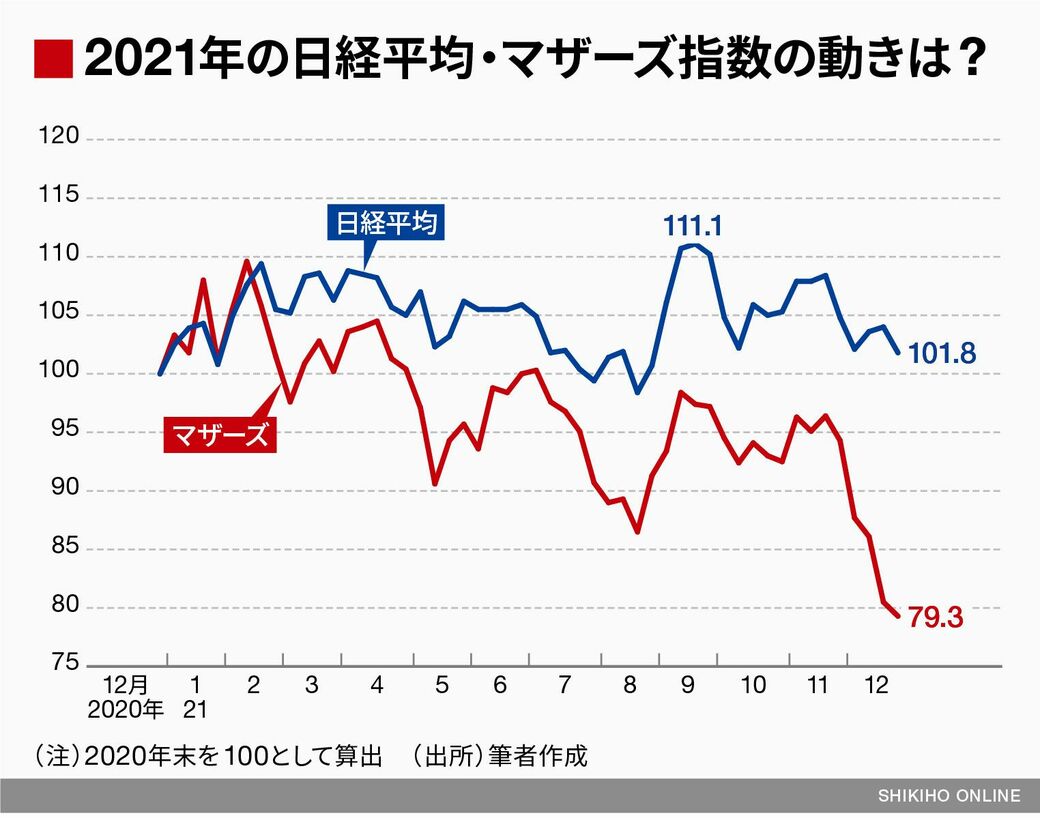 22年は暴落した 好業績マザーズ銘柄 が大活躍する 会社四季報オンライン