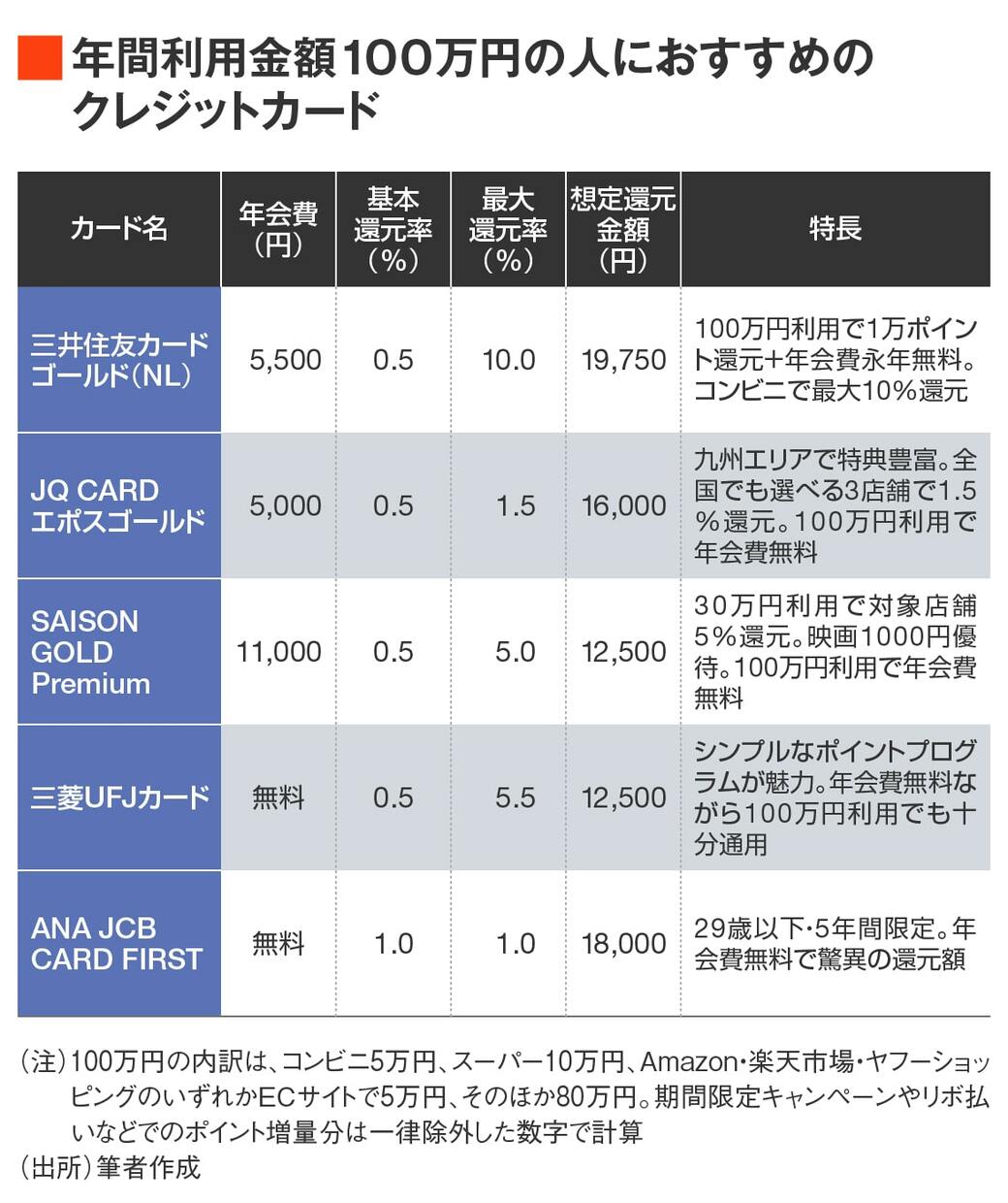 50万円、100万円、300万円で判定!「利用金額帯別」2025年春のおすすめクレジットカード16選 3ページ目 | ライフ | 東洋経済オンライン