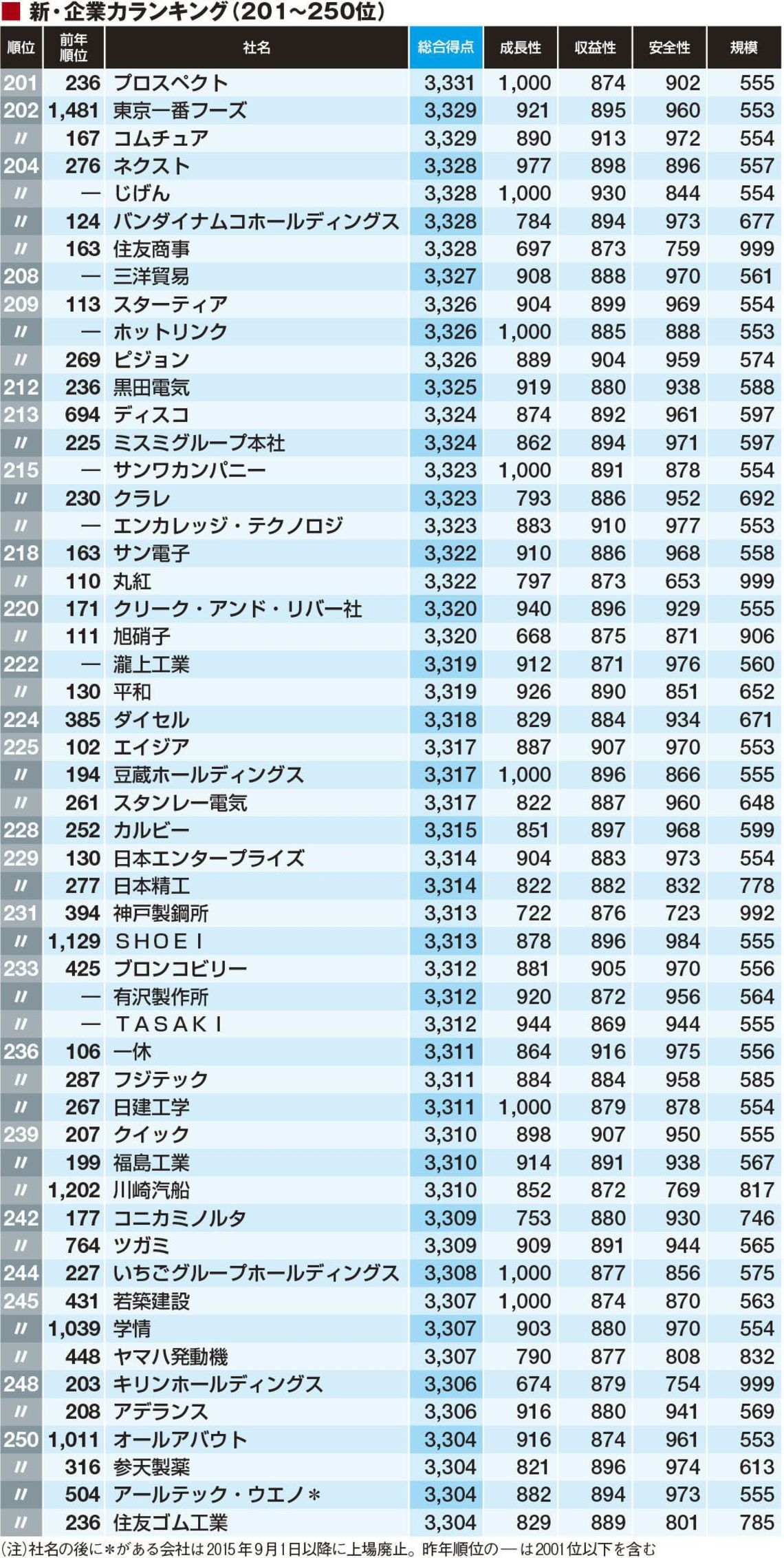 新 企業力ランキングトップ300社 16 Csr企業総覧 東洋経済オンライン 経済ニュースの新基準