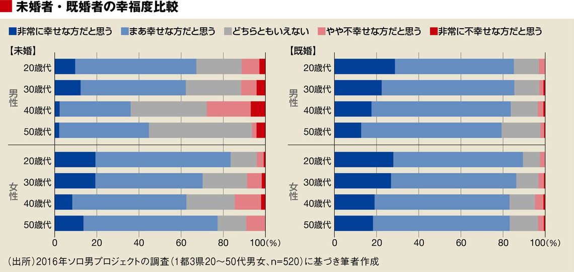 40代独身者が 幸せになれない 根本原因 ソロモンの時代 結婚しない人々の実像 東洋経済オンライン 社会をよくする経済ニュース