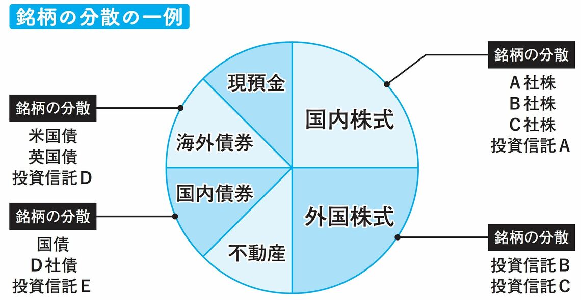 銘柄の分散