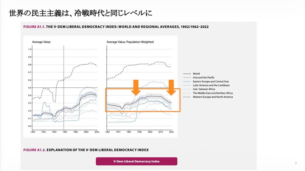 現代の民主主義は冷戦時代と同じレベルに低下している