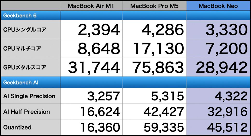 Geekbench 6とGeekbench AIで計測。世代が新しい分、チップ単体の処理能力は高いが、GPUのコア数が少ないのがメタルスコアに表れている（写真：筆者撮影）