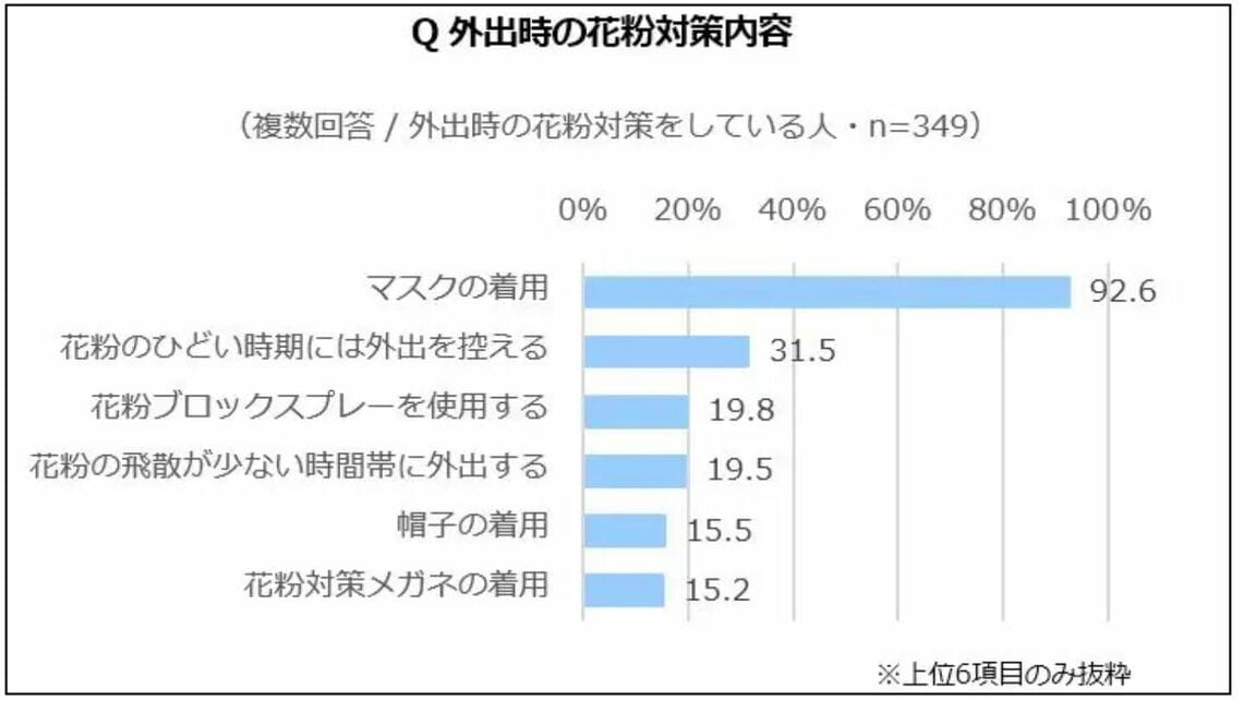 （画像：積水ハウス「花粉に関する調査」）