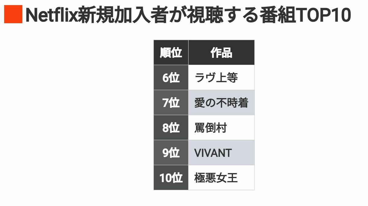 Netflix新規加入者が見る｢番組ランキングTOP10｣ | 今見るべきネット配信番組 | 東洋経済オンライン