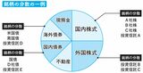 銘柄の分散