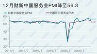 中国のサービス業､過去10年で最高水準の活況 ｢財新中国サービス業PMI｣､2020年12月は56.3