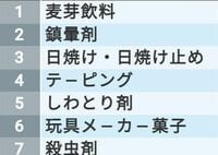 コロナで｢売れた｣｢売れなくなった｣商品トップ30 ランキング最新版！売れ筋商品の変化をたどる