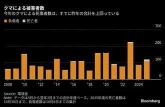 過去最悪のクマ被害で人気化した2銘柄はどこか