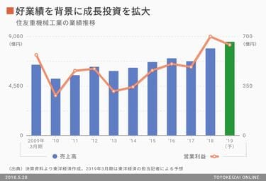 住友重機､220億円M&Aで｢脱・重厚長大｣なるか 産業ロボットの本場・欧州