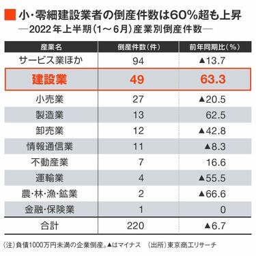 大阪で急増！｢ゼネコン倒産｣都道府県ランキング 福島や宮城など