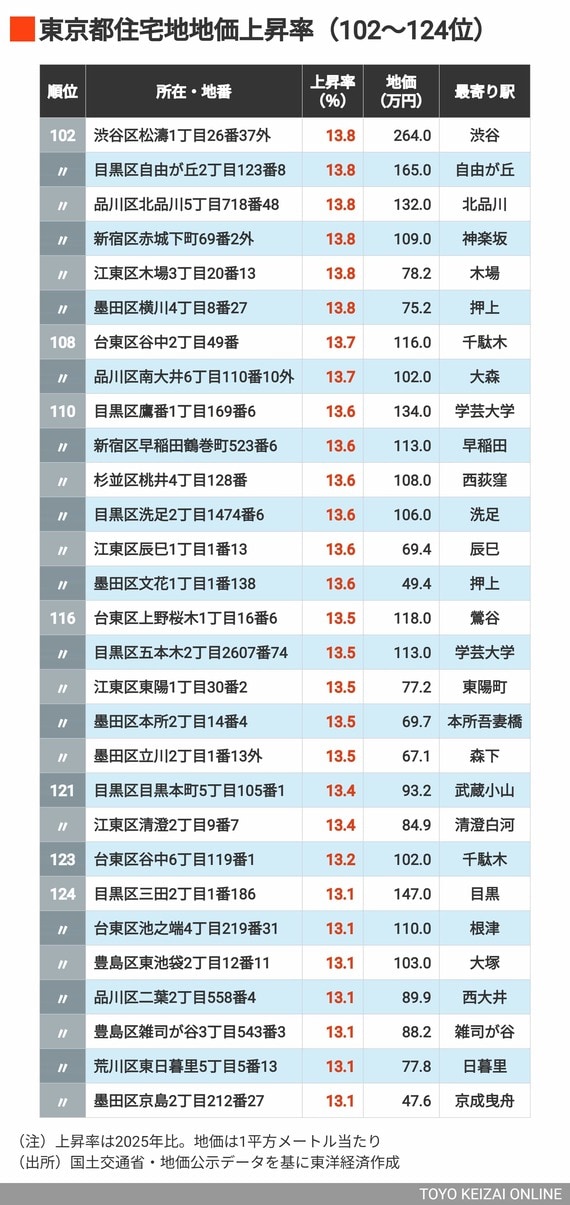 2026年東京都住宅地地価上昇率102～124位