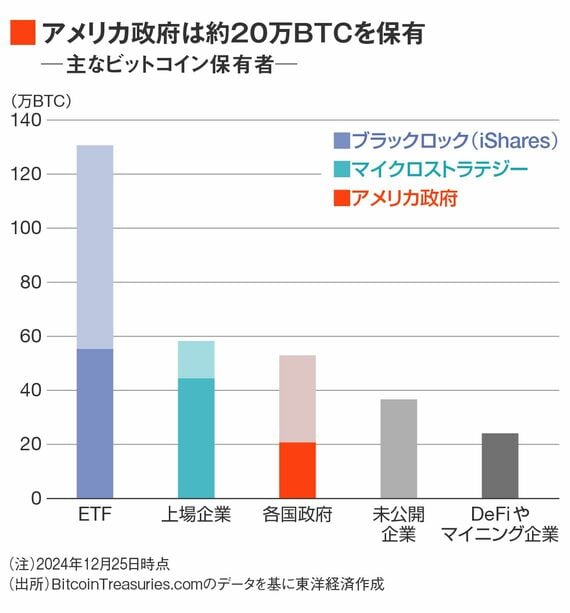 主なビットコイン保有者