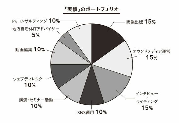 著者（染谷）のポートフォリオ例