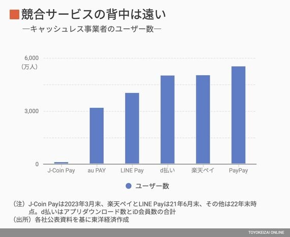 キャッシュレス事業者のユーザー数比較