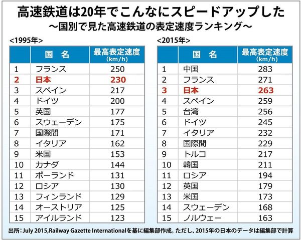 様変わり 世界最速列車 国別ランキング 新幹線 東洋経済オンライン 社会をよくする経済ニュース