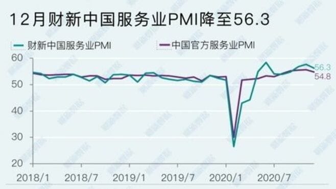 中国のサービス業､過去10年で最高水準の活況