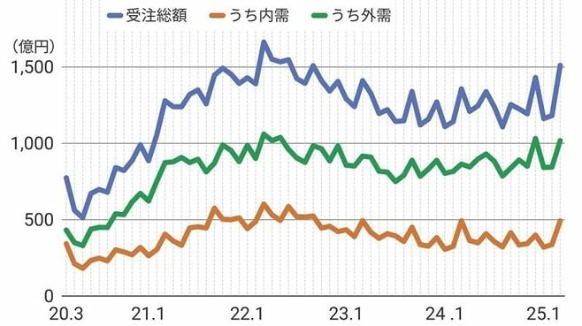 工作機械受注｢様子見になることを心配している｣
