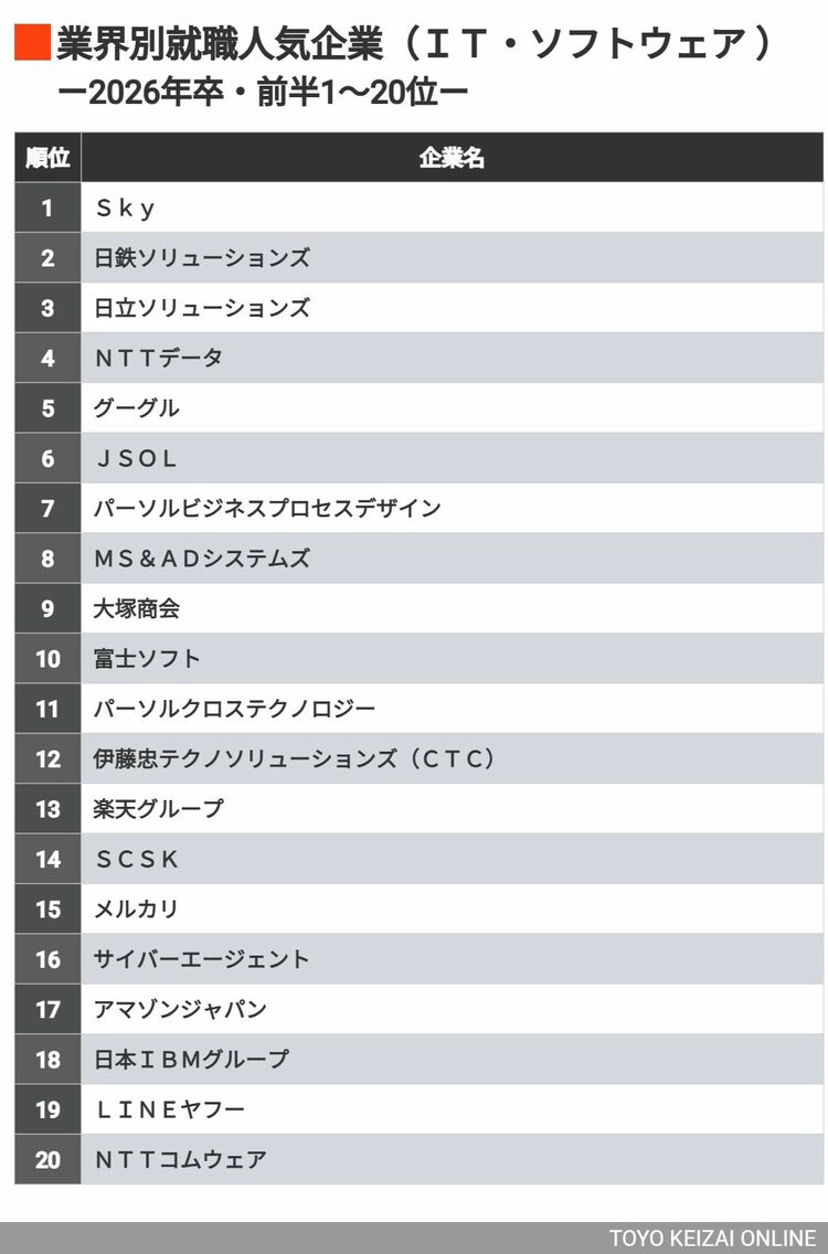 画像 | 金融、商社、マスコミ、自動車、食品…2万人の学生が投票した業界別｢就職人気ランキング｣ | 就職四季報プラスワン | 東洋経済オンライン