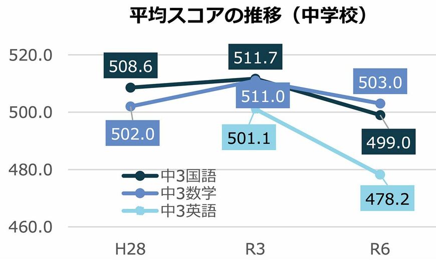 全国学力・学習状況調査 経年変化分析調査の結果 平均スコアの推移